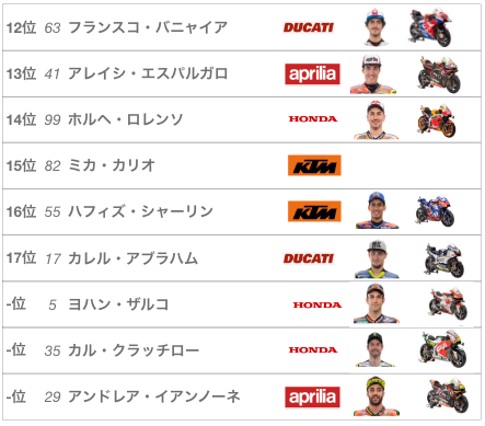 2019年MotoGP第18戦マレーシアグランプリレース結果