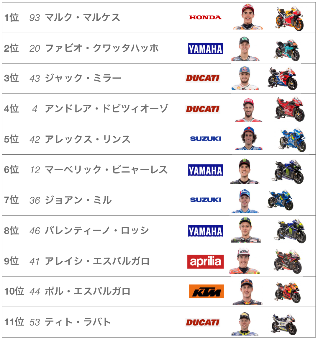 2019年MotoGP第19戦バレンシアグランプリレース結果