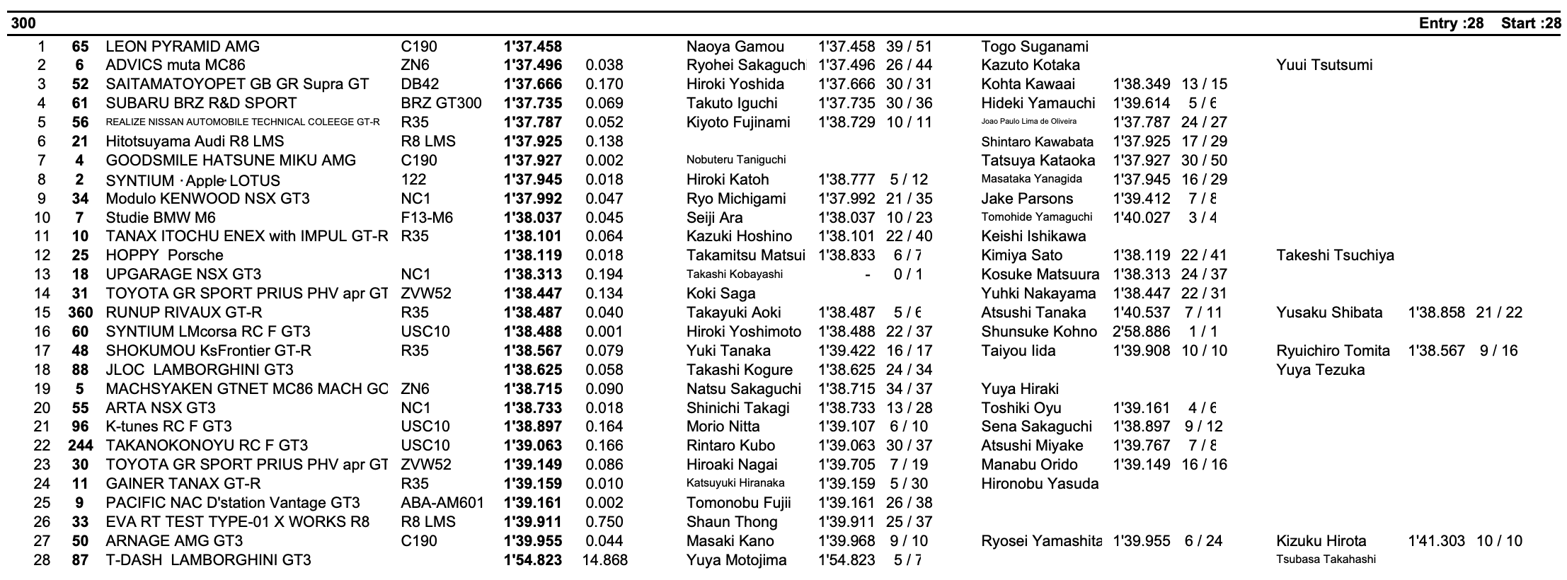 スーパーGT 公式テスト1日目 session1リザルト GT300