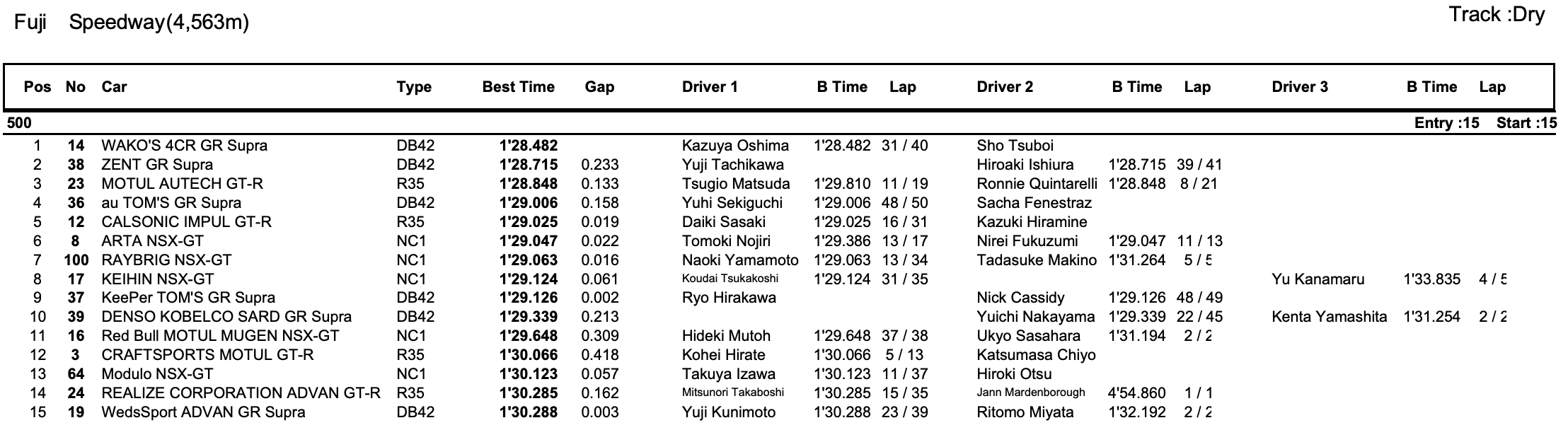 スーパーGT 公式テスト1日目 session1リザルト GT500