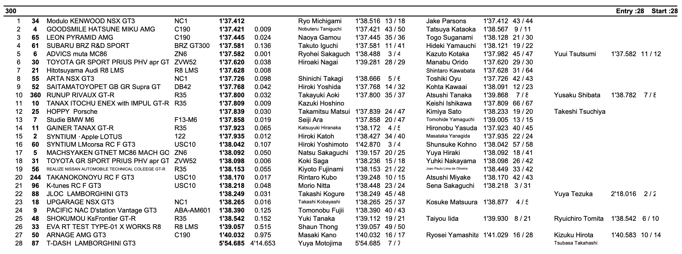 スーパーGT 公式テスト1日目 session2リザルト GT300