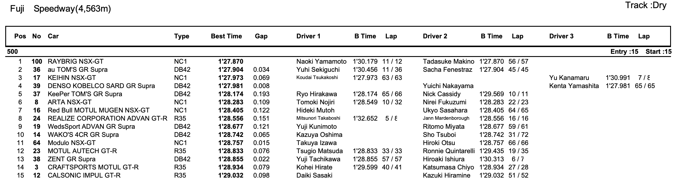 スーパーGT 公式テスト1日目 session2リザルト GT500